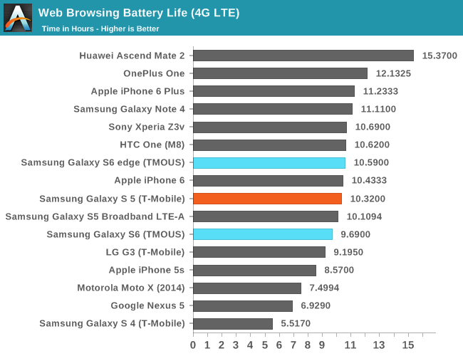 Web Browsing Battery Life (4G LTE)