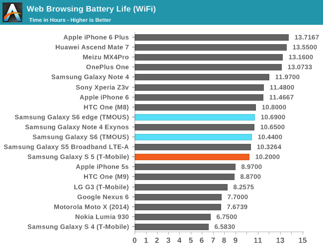 Web Browsing Battery Life (WiFi)