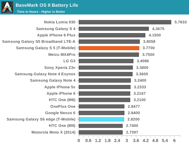 BaseMark OS II Battery Life