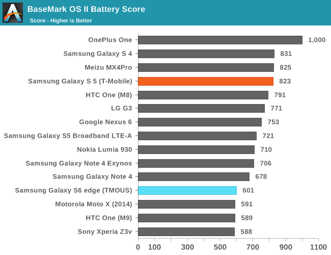 BaseMark OS II Battery Score