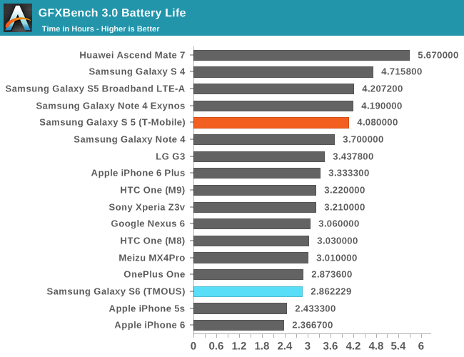 GFXBench 3.0 Battery Life