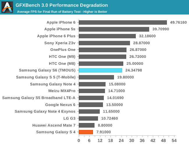 GFXBench 3.0 Performans Bozulması