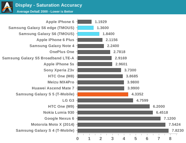 Display - Saturation Accuracy