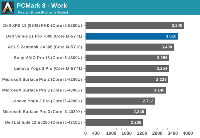 PCMark 8 - Work