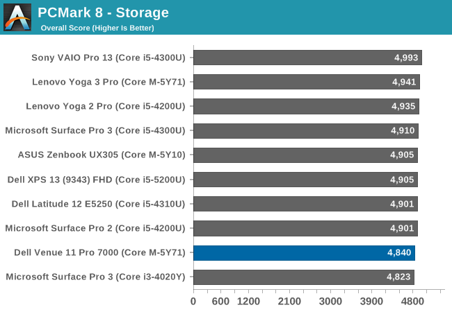 PCMark 8 - Storage