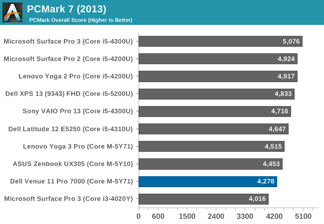 PCMark 7 (2013)