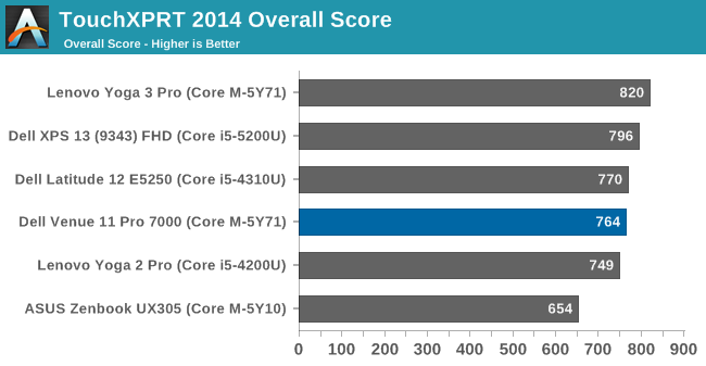 TouchXPRT 2014 Overall Score