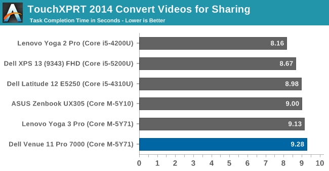 TouchXPRT 2014 Convert Videos for Sharing