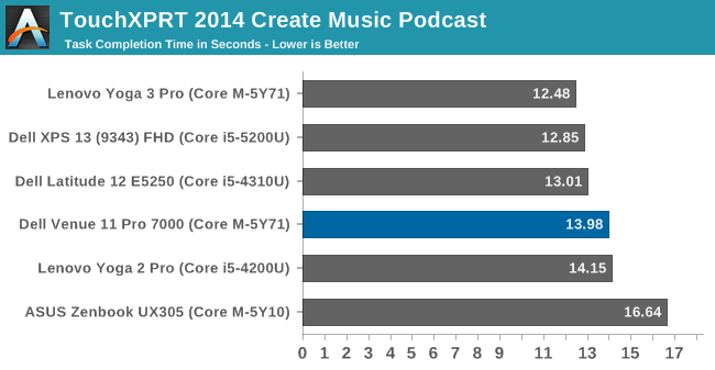 TouchXPRT 2014 Create Music Podcast