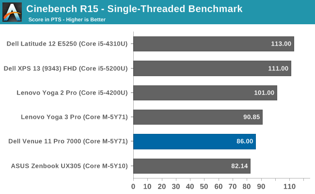 Cinebench R15 - Single-Threaded Benchmark