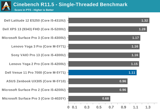 Cinebench R11.5 - Single-Threaded Benchmark
