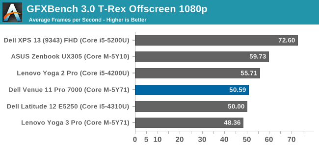 GFXBench 3.0 T-Rex Offscreen 1080p