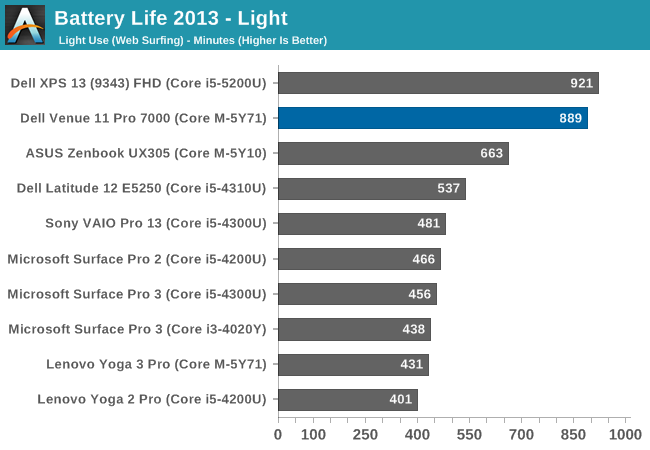 Battery Life 2013 - Light