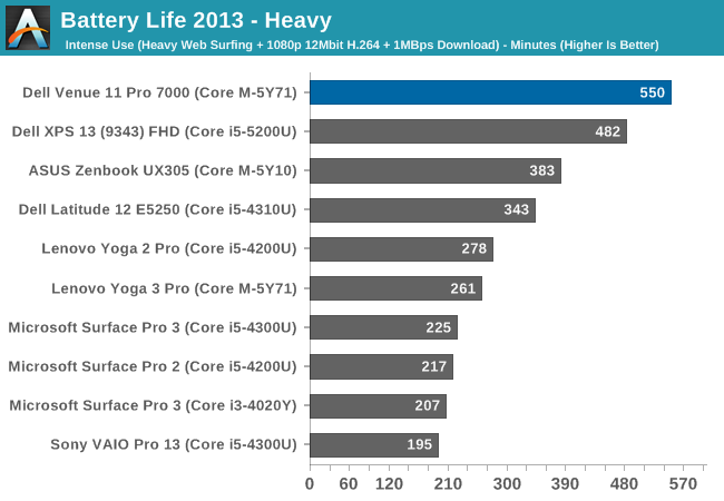 Battery Life 2013 - Heavy