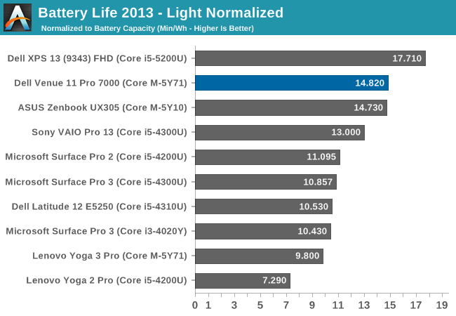 Battery Life 2013 - Light Normalized