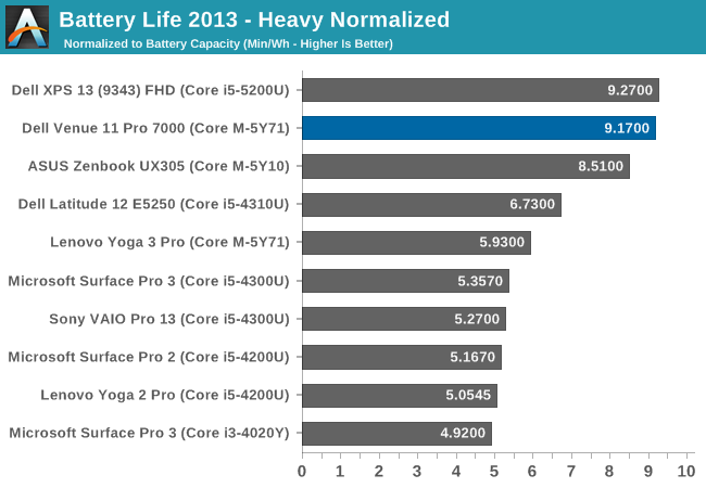 Battery Life 2013 - Heavy Normalized