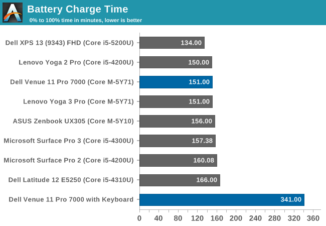 Battery Charge Time