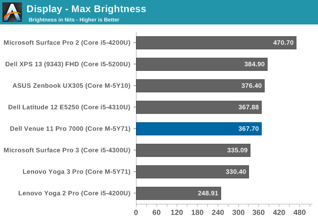 Display - Max Brightness