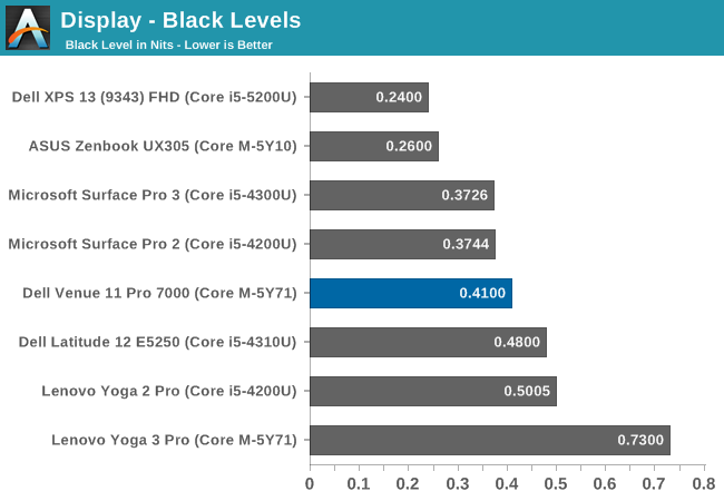 Display - Black Levels