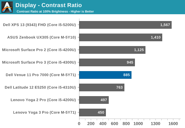 Display - Contrast Ratio