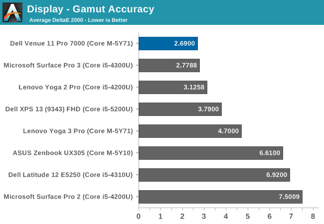 Display - Gamut Accuracy