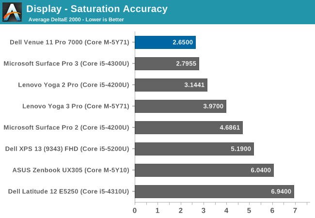 Display - Saturation Accuracy