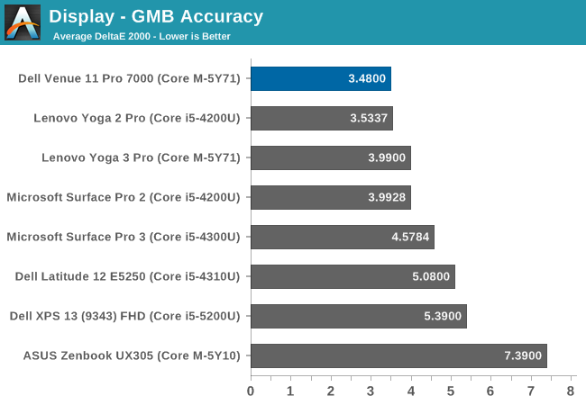 Display - GMB Accuracy