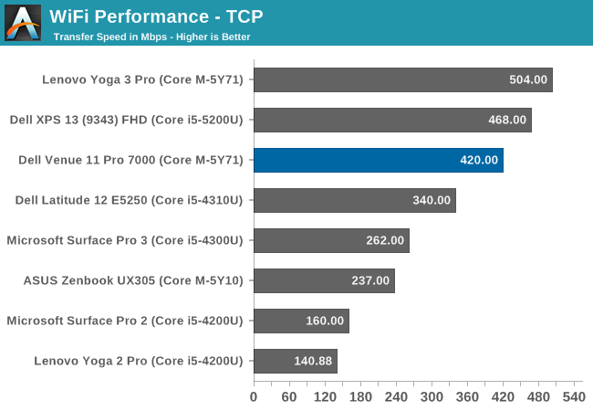 WiFi Performance - TCP