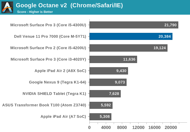 Google Octane v2  (Chrome/Safari/IE)