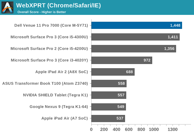 WebXPRT (Chrome/Safari/IE)