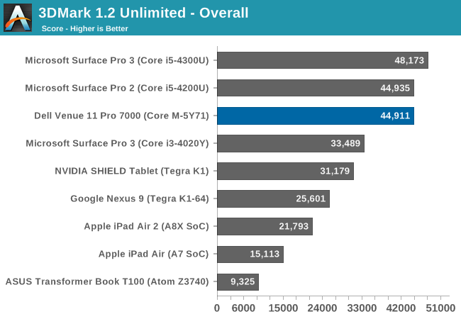 3DMark 1.2 Unlimited - Overall