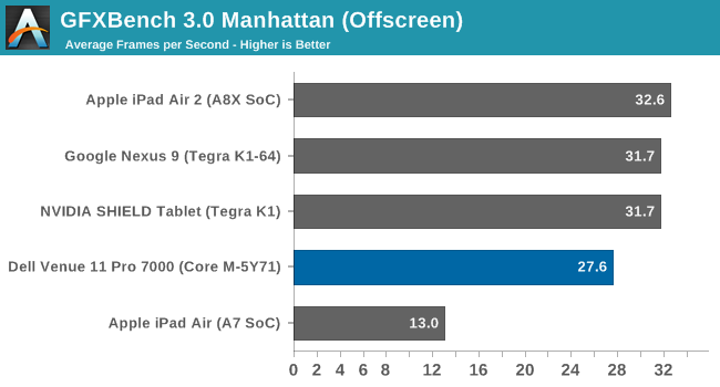 GFXBench 3.0 Manhattan (Offscreen)