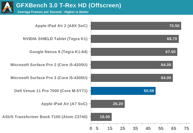 GFXBench 3.0 T-Rex HD (Offscreen)