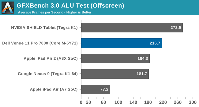 GFXBench 3.0 ALU Test (Offscreen)