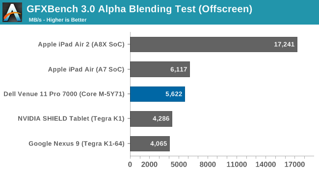 GFXBench 3.0 Alpha Blending Test (Offscreen)