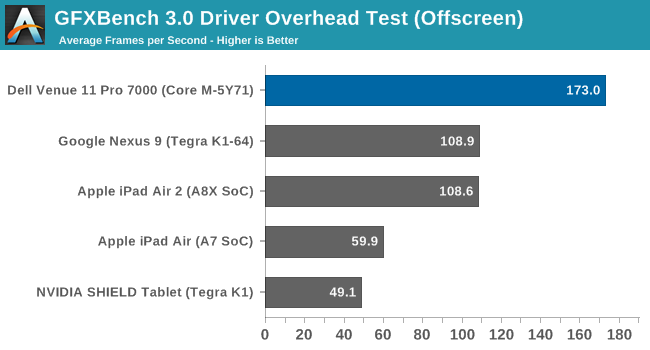 GFXBench 3.0 Driver Overhead Test (Offscreen)