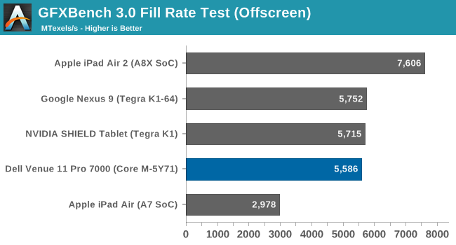 GFXBench 3.0 Fill Rate Test (Offscreen)