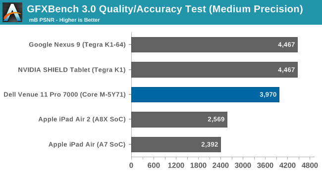 GFXBench 3.0 Quality/Accuracy Test (Medium Precision)