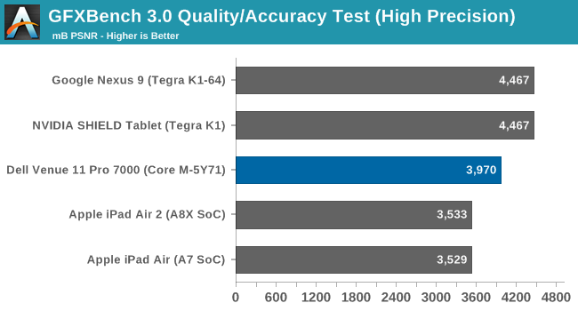 GFXBench 3.0 Quality/Accuracy Test (High Precision)