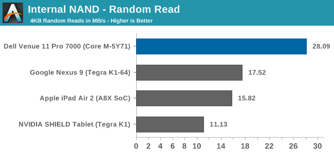 Internal NAND - Random Read