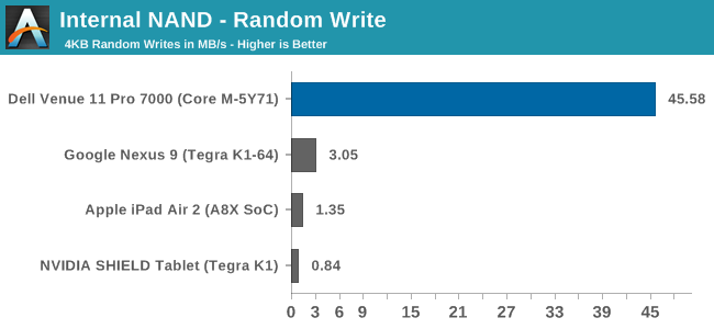 Internal NAND - Random Write