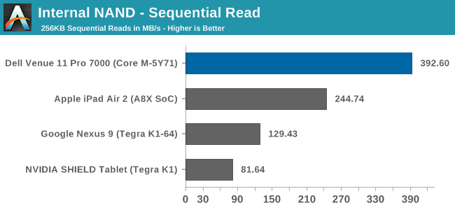 Internal NAND - Sequential Read