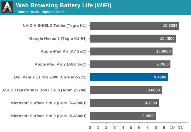 Web Browsing Battery Life (WiFi)