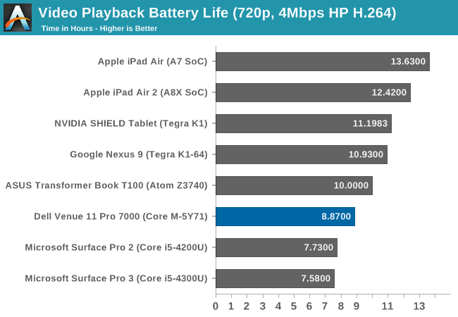 Video Playback Battery Life (720p, 4Mbps HP H.264)