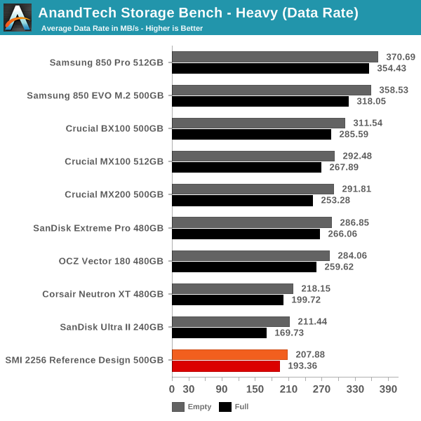 AnandTech Storage Bench - Heavy (Data Rate)