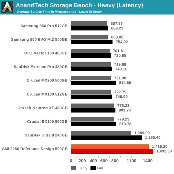 AnandTech Storage Bench - Heavy (Latency)