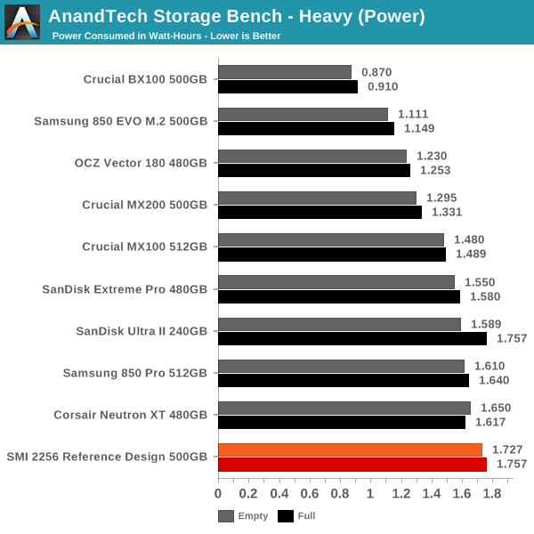 AnandTech Storage Bench - Heavy (Power)