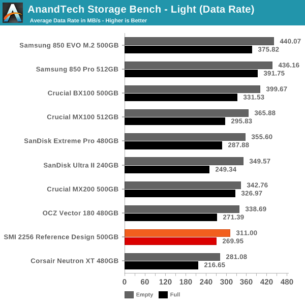 AnandTech Storage Bench - Light (Data Rate)