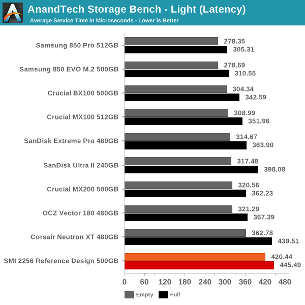 AnandTech Storage Bench - Light (Latency)