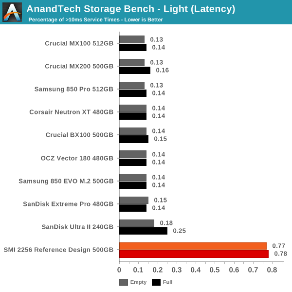 AnandTech Storage Bench - Light (Latency)